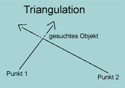 Triangulation mit einem Pendel
